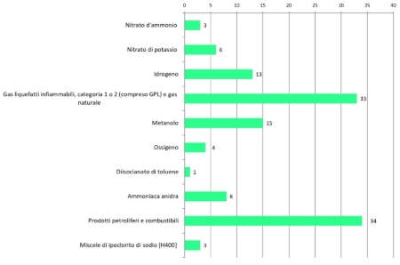 Figura 2: Sostanze pericolose specifiche presenti negli stabilimenti RIR dell'Emilia-Romagna (2025)