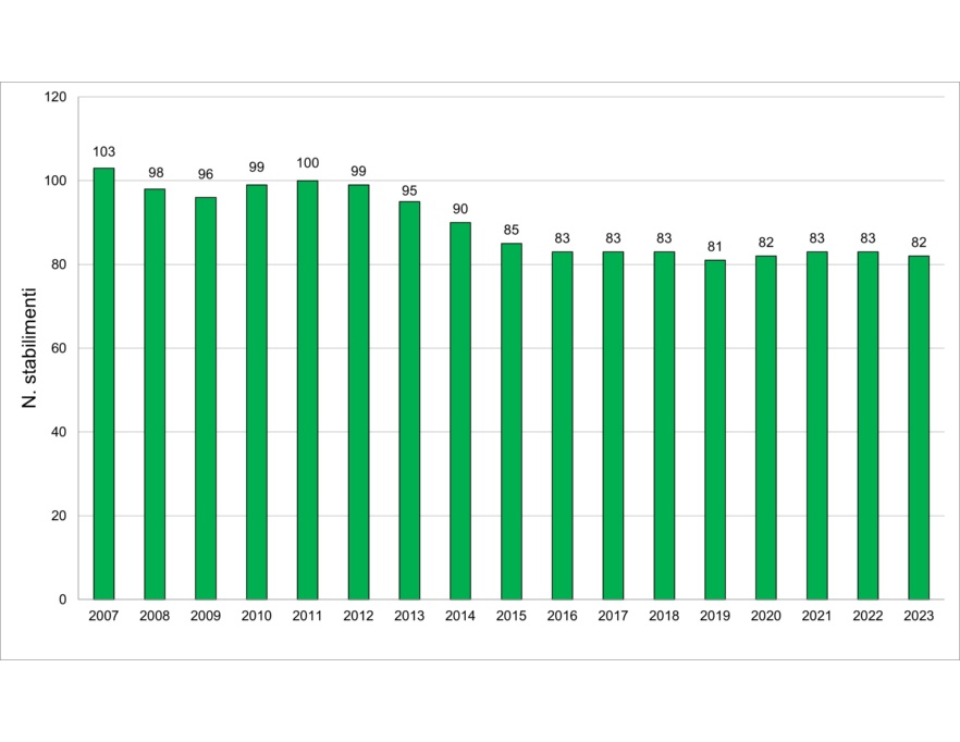 Andamento temporale del numero di stabilimenti a rischio di incidente rilevante, in Emilia-Romagna (2007-2023)