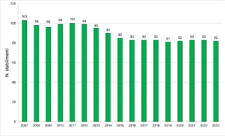 Figura 1: Andamento temporale del numero di stabilimenti a rischio di incidente rilevante, in Emilia-Romagna (2007-2023)