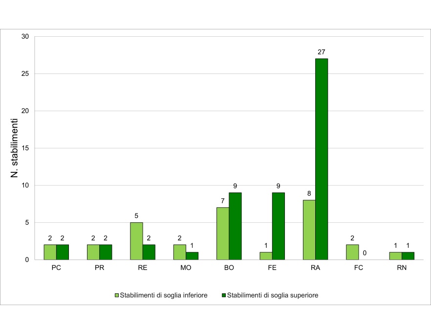 Stabilimenti RIR in Emilia-Romagna, distinti per soglia di assoggettabilità e per provincia (2023)