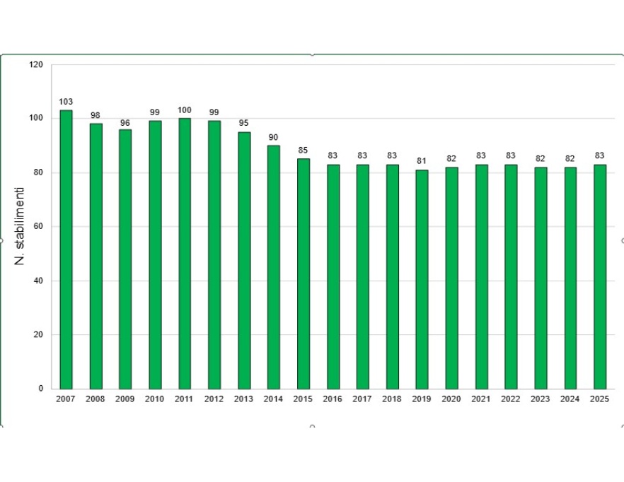 Andamento temporale del numero di stabilimenti a rischio di incidente rilevante, in Emilia-Romagna (2007-2025)
