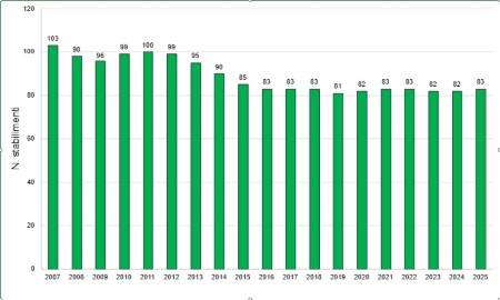 Figura 1: Andamento temporale del numero di stabilimenti a rischio di incidente rilevante, in Emilia-Romagna (2007-2025)