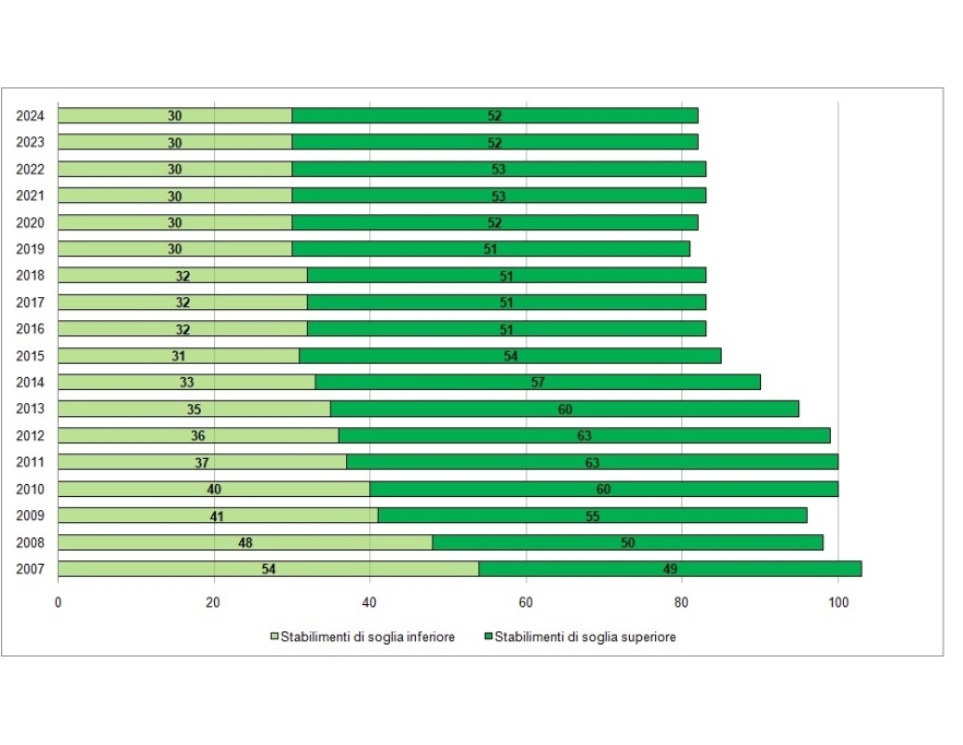 Andamento temporale del numero di stabilimenti RIR per soglia di assoggettabilità (2007-2024)