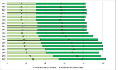 Figura 2: Andamento temporale del numero di stabilimenti RIR per soglia di assoggettabilità (2007-2024)