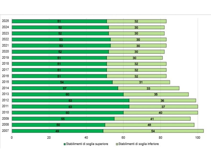 Andamento temporale del numero di stabilimenti RIR per soglia di assoggettabilità (2007-2025)