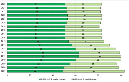 Figura 2: Andamento temporale del numero di stabilimenti RIR per soglia di assoggettabilità (2007-2025)