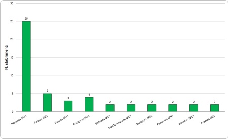 Figura 6: Comuni dell'Emilia-Romagna interessati dalla presenza di più di uno stabilimento RIR (2024)