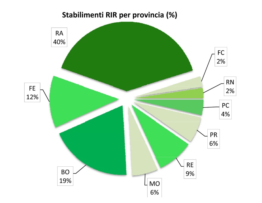 Percentuale stabilimenti RIR suddivisi per provincia (2016)