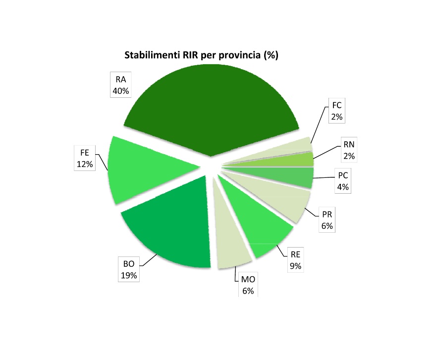 Percentuale stabilimenti RIR suddivisi per provincia (2017)