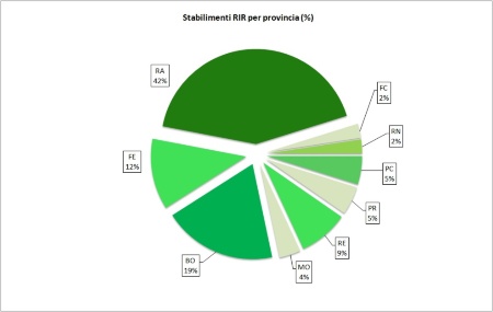 Figura 4: Stabilimenti RIR per provincia (2022)