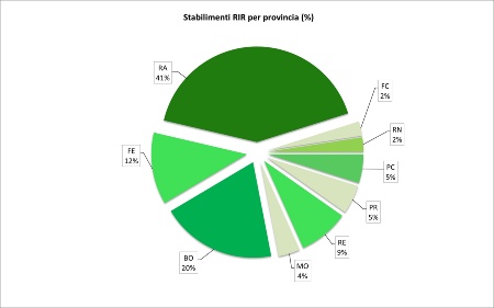 Figura 4: Ripartizione percentuale per provincia degli Stabilimenti RIR dell'Emilia-Romagna (2023)