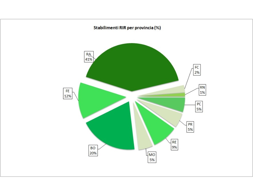 Ripartizione percentuale per provincia degli Stabilimenti RIR dell'Emilia-Romagna (2024)