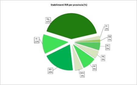 Figura 5: Ripartizione percentuale per provincia degli Stabilimenti RIR dell'Emilia-Romagna (2024)