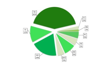 Figura 5: Ripartizione percentuale per provincia degli Stabilimenti RIR dell'Emilia-Romagna (2025)