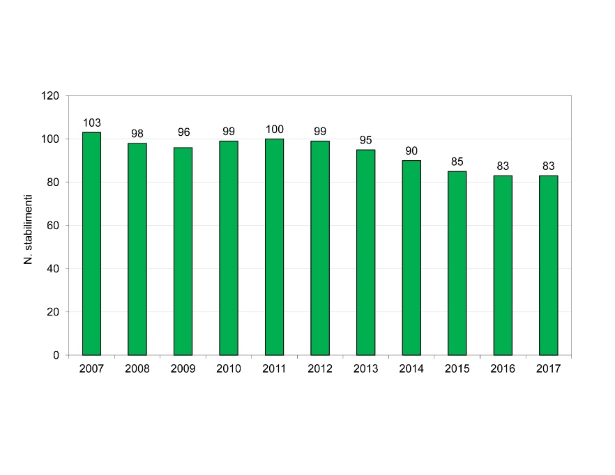 Andamento numero di stabilimenti a rischio di incidente rilevante in esercizio in Regione (2007-2017)