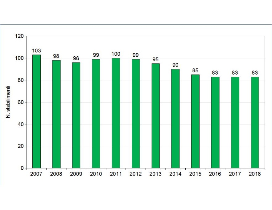 Andamento numero di stabilimenti a rischio di incidente rilevante in esercizio in Regione (2007-2018)