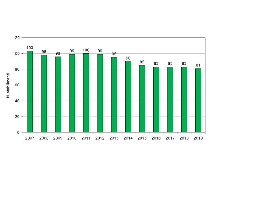 Andamento numero di stabilimenti a rischio di incidente rilevante in esercizio in Regione (2007-2019)