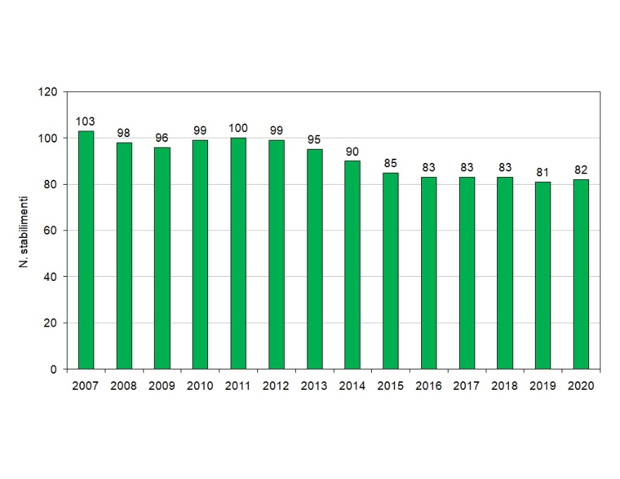 Andamento numero di stabilimenti a rischio di incidente rilevante in esercizio in Regione (2007-2020)