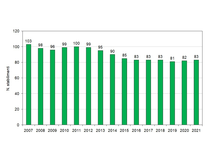 Andamento numero di stabilimenti a rischio di incidente rilevante in esercizio in Regione (2007-2021)