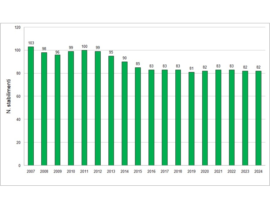 Andamento temporale del numero di stabilimenti a rischio di incidente rilevante, in Emilia-Romagna (2007-2024)