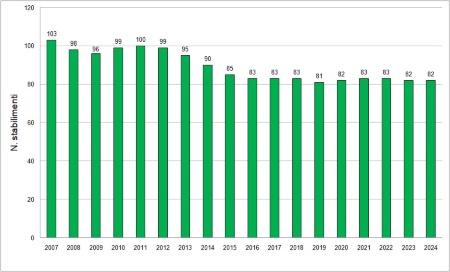 Figura 1: Andamento temporale del numero di stabilimenti a rischio di incidente rilevante, in Emilia-Romagna (2007-2024)