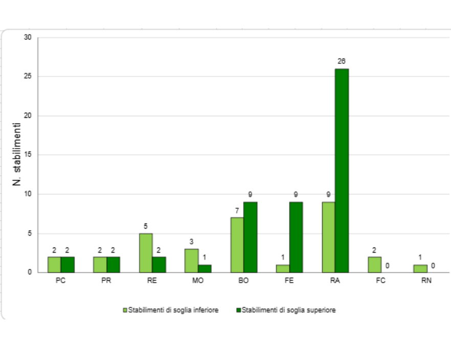Stabilimenti RIR in Emilia-Romagna, distinti per soglia di assoggettabilità e per provincia (2025)
