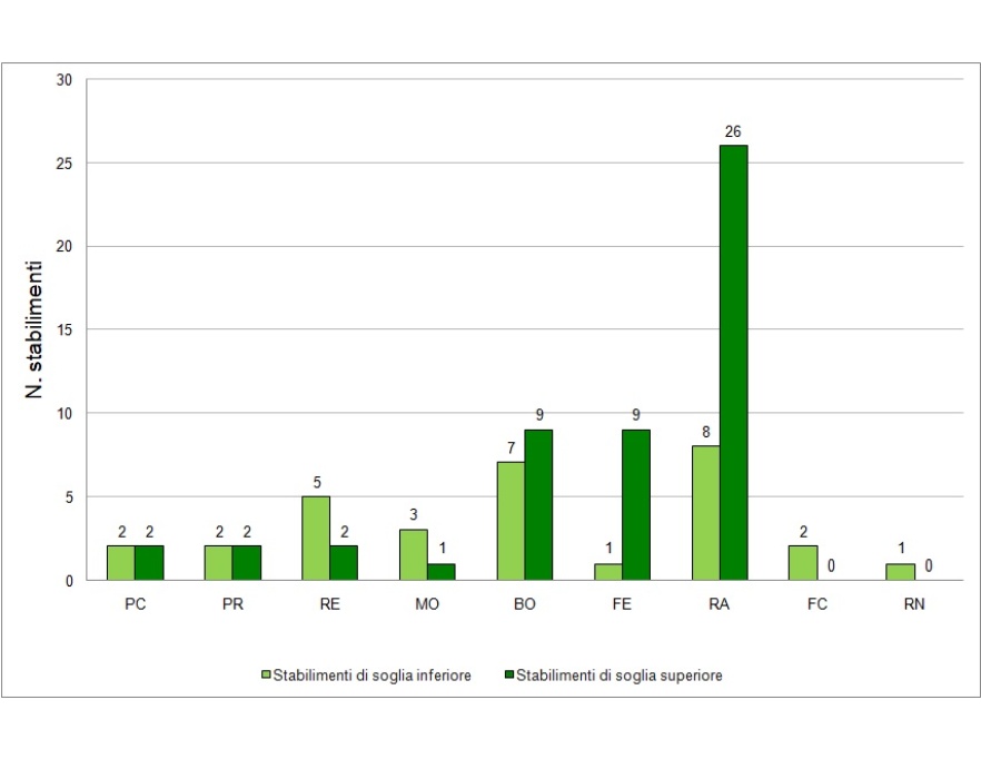 Stabilimenti RIR in Emilia-Romagna, distinti per soglia di assoggettabilità e per provincia (2024)