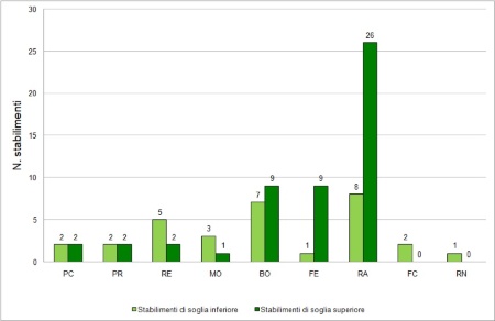 Figura 4: Stabilimenti RIR in Emilia-Romagna, distinti per soglia di assoggettabilità e per provincia (2024)