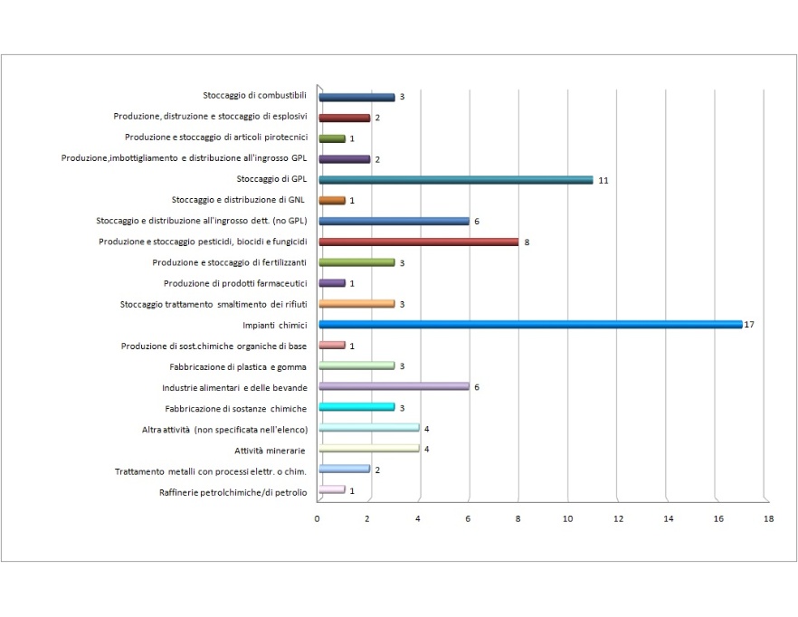 Numero di stabilimenti RIR in Emilia-Romagna, distinti per per tipologia di attività (2024)