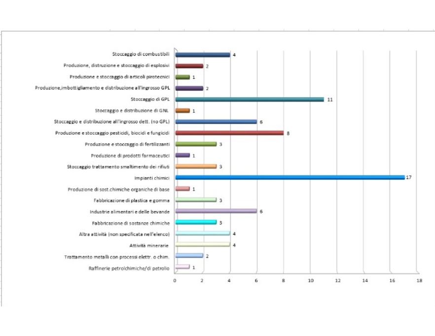 Numero di stabilimenti RIR in Emilia-Romagna, distinti per per tipologia di attività (2025)