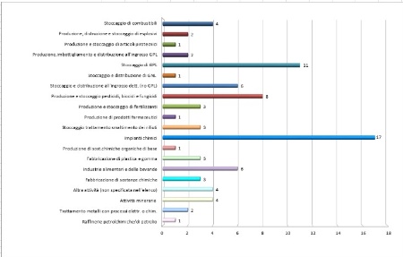 Figura 1: Numero di stabilimenti RIR in Emilia-Romagna, distinti per per tipologia di attività (2025)