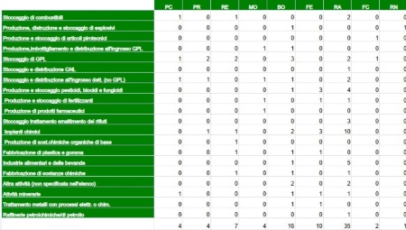 Tabella 1: Numero di stabilimenti RIR in Emilia-Romagna, distinti per tipologia di attività e per provincia (2025)