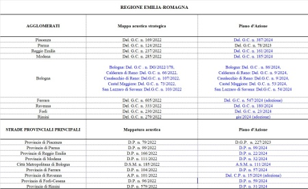 Tabella 2: Agglomerati e infrastrutture stradali di competenza provinciale, stato di attuazione di mappature e piani d'azione al 31/12/2023