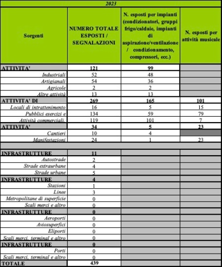 Tabella 1: Dettaglio delle richieste di intervento pervenute ad Arpae, su scala regionale, suddivise per tipologia di attività/infrastruttura e di sorgente sonora specifica (2022)