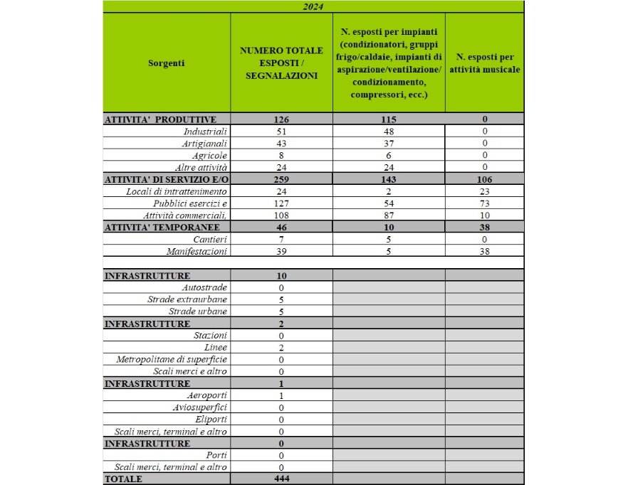 Dettaglio richieste di intervento pervenute ad Arpae, su scala regionale, suddivise per tipologia attività/infrastruttura e sorgente sonora (2024)