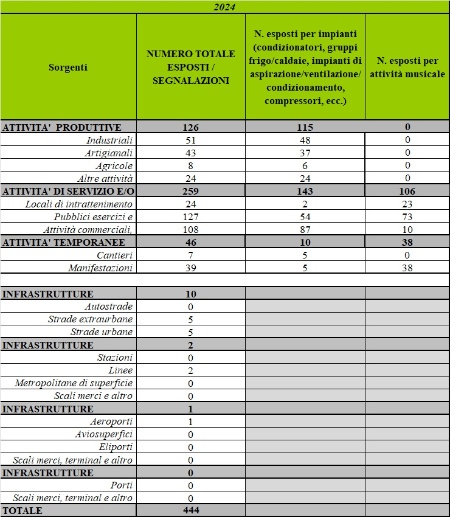 Tabella 1: Dettaglio delle richieste di intervento pervenute ad Arpae, su scala regionale, suddivise per tipologia di attività/infrastruttura e di sorgente sonora specifica (2024)