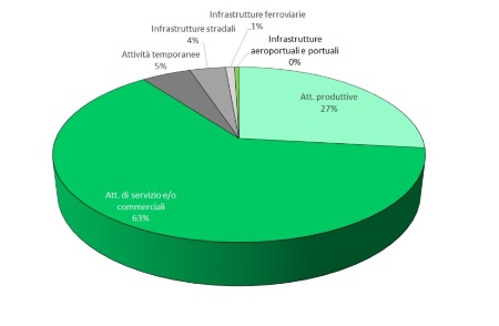 Figura 1: Distribuzione delle richieste di intervento fra le diverse tipologie di attività/infrastrutture (2022)
