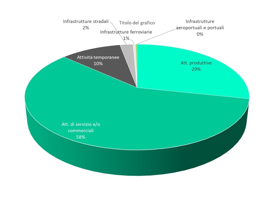 Distribuzione delle richieste di intervento fra le diverse tipologie di attività/infrastrutture (2024)