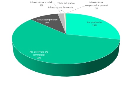 Figura 1: Distribuzione delle richieste di intervento fra le diverse tipologie di attività/infrastrutture (2024)