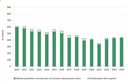 Figura 4: Richieste di intervento nel periodo 2012-2024