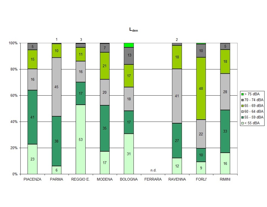 Percentuale di popolazione esposta alle diverse fasce di livelli sonori, Lden (agglomerati)(2012)