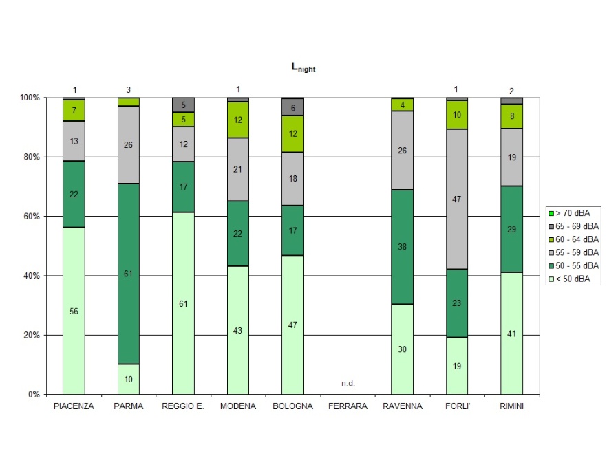 Percentuale di popolazione esposta alle diverse fasce di livelli sonori, Lnight (agglomerati)(2012)