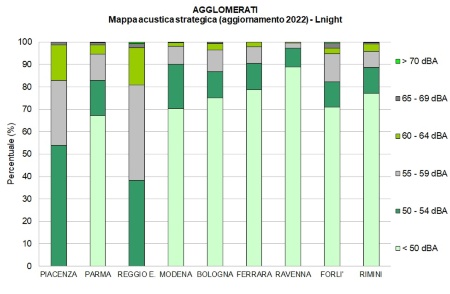 Figura 2: Percentuale di popolazione esposta alle diverse fasce di livelli sonori, Lnight (Livello notte), dati degli agglomerati (2022)