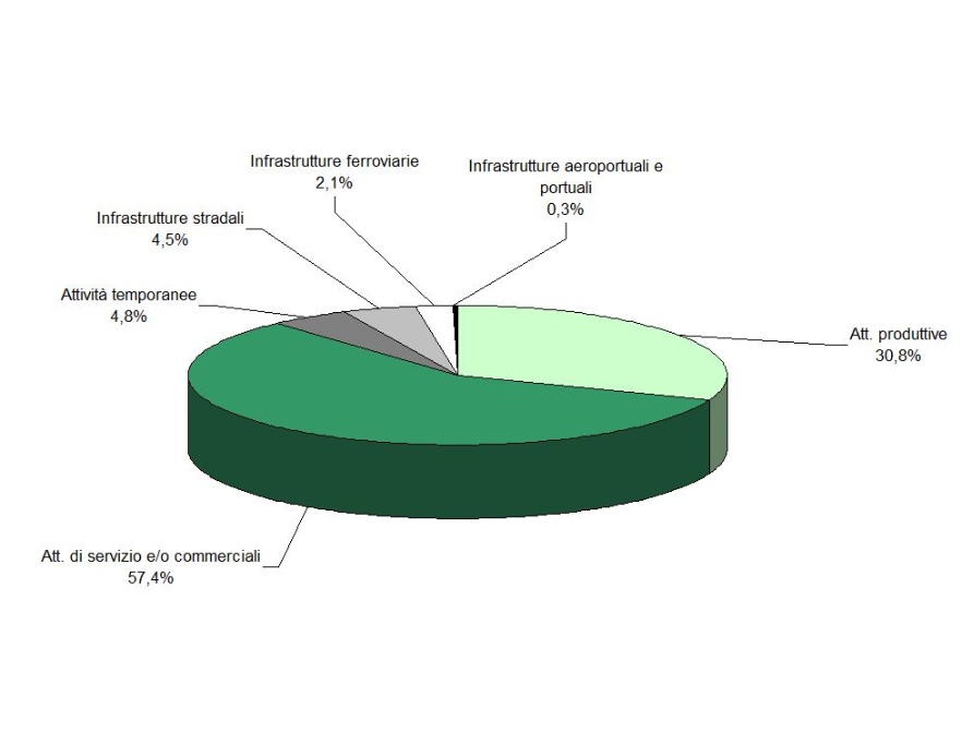 Distribuzione delle sorgenti controllate nelle diverse tipologie considerate (2018)