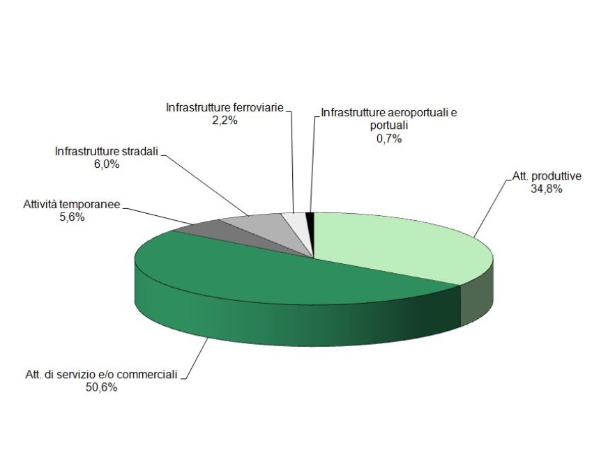 Distribuzione delle sorgenti controllate nelle diverse tipologie considerate (2019)