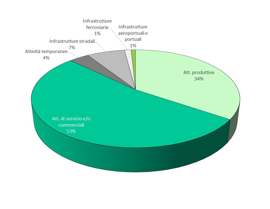 Distribuzione delle sorgenti controllate nelle diverse tipologie considerate (2022)