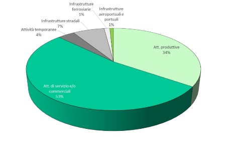 Figura 2: Distribuzione delle sorgenti controllate nelle diverse tipologie considerate (2022)