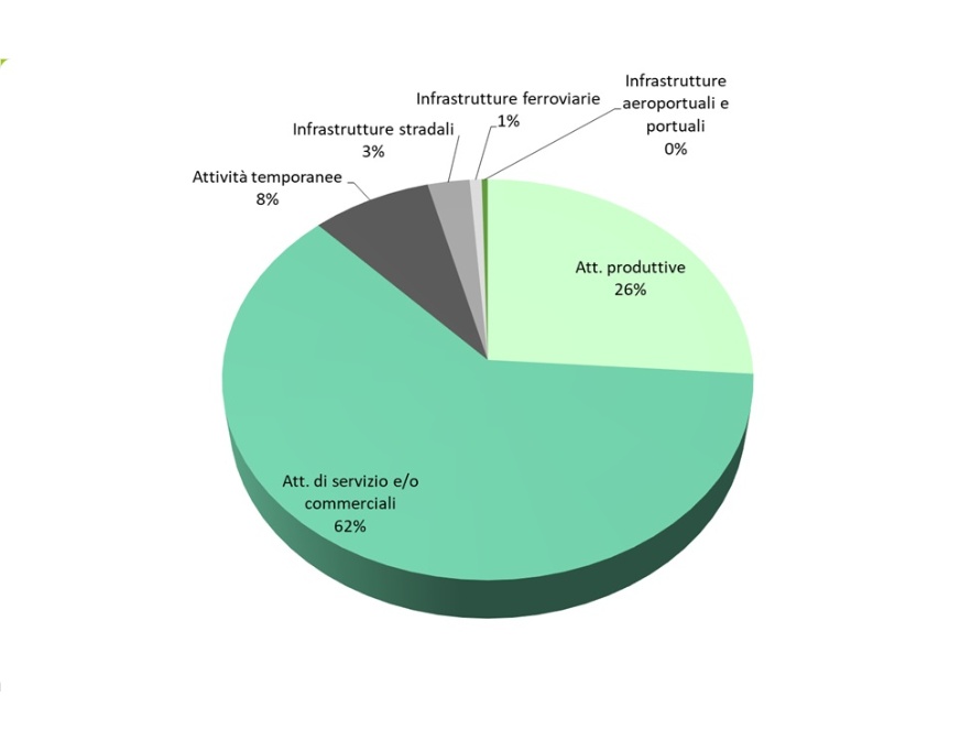 Distribuzione delle sorgenti controllate nelle diverse tipologie considerate (2024)