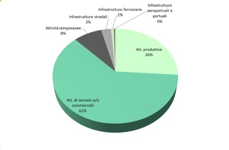 Figura 2: Distribuzione delle sorgenti controllate nelle diverse tipologie considerate (2024)