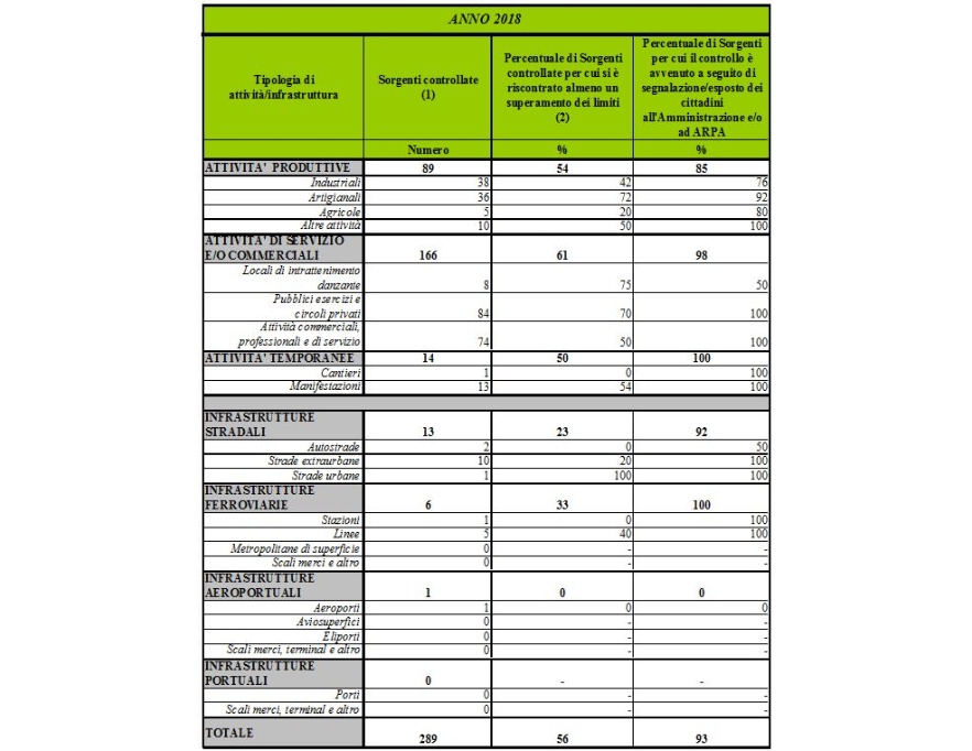 Sorgenti controllate: Numero, Percentuale con almeno un superamento limiti, Percentuale con segnalazione cittadini (2018)